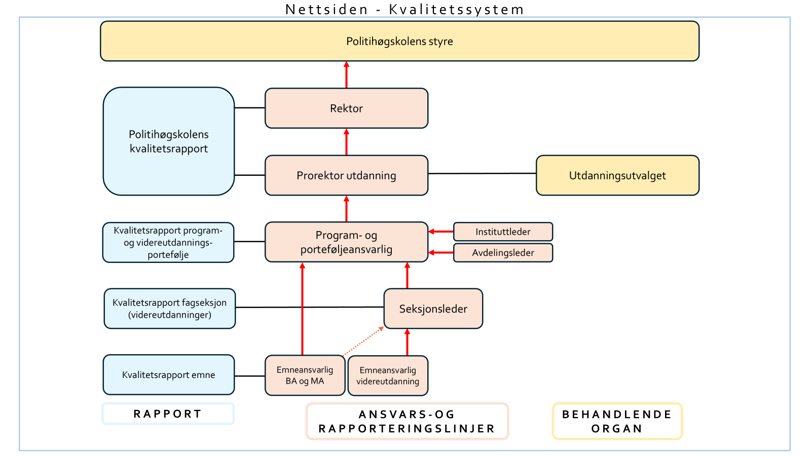 Illustrasjonen viser rapporteringslinjene i kvalitetssystemet som beskrevet i teksten under bildet.